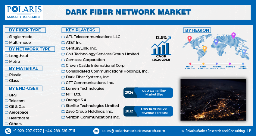 Dark Fiber Network